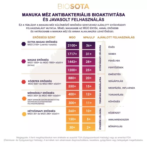 BIO Manukaméz MGO 880+ 250g (Biosota)