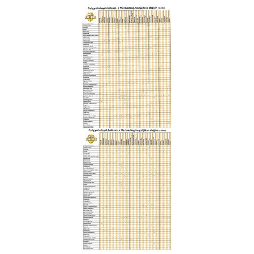 Gyógynövények hatásai - nyomtatott A4 táblázat